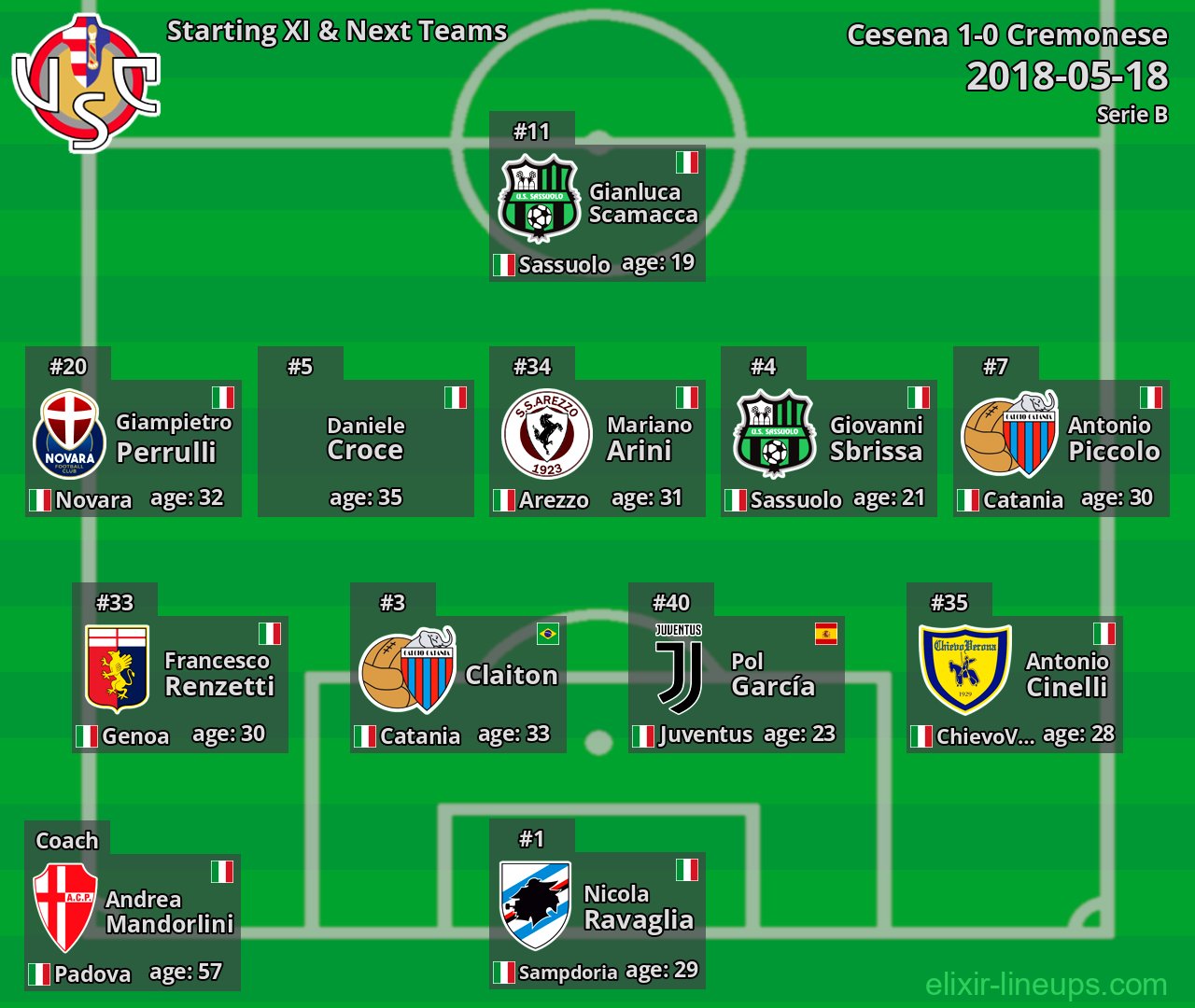 Cremonese Starting XI & Next Teams 2018-05-18