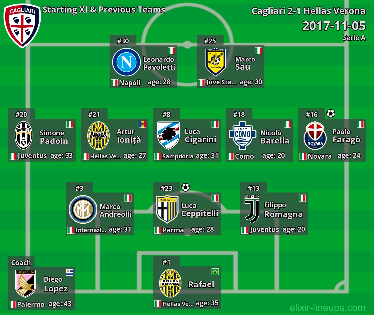 Cagliari Starting XI & Previous Teams 2017-11-05