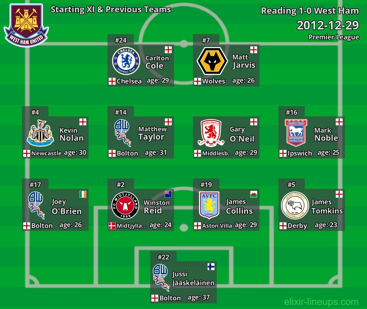 West Ham Starting XI & Previous Teams 2012-12-29