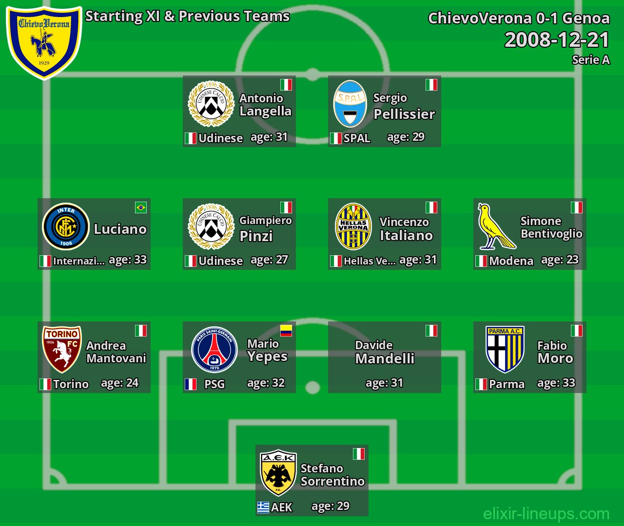 ChievoVerona Starting XI & Previous Teams 2008-12-21