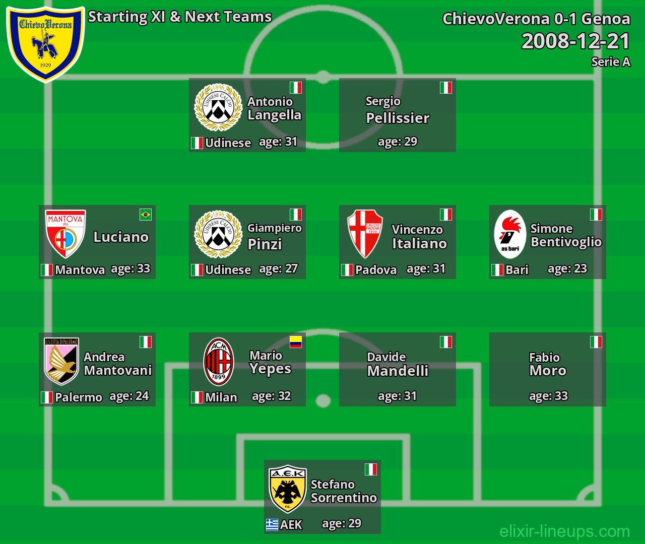 ChievoVerona Starting XI & Next Teams 2008-12-21