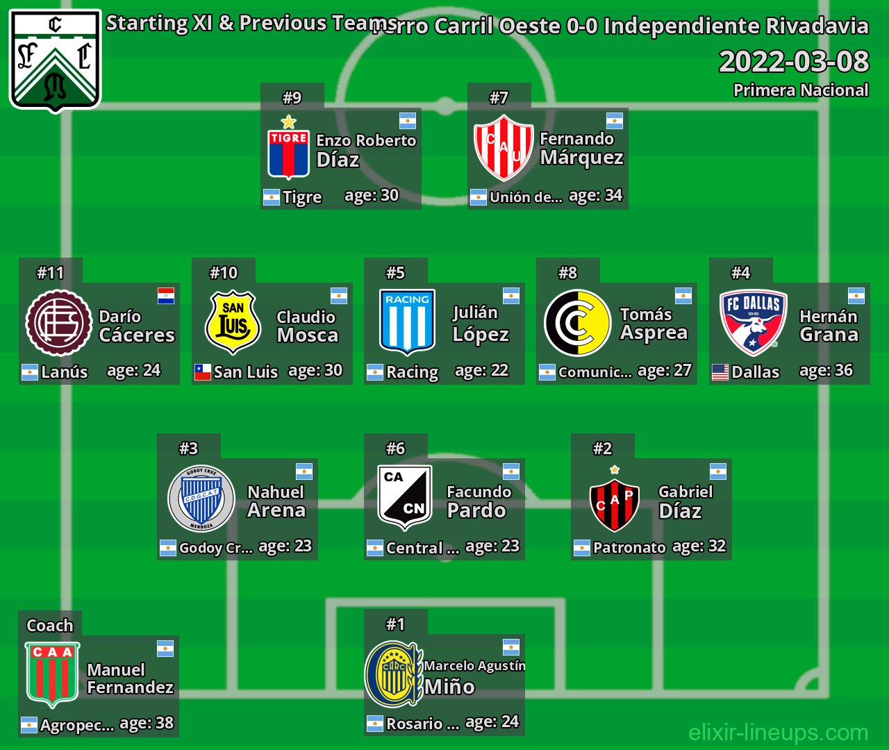 Ferro Carril Oeste Starting XI & Previous Teams 2022-03-08