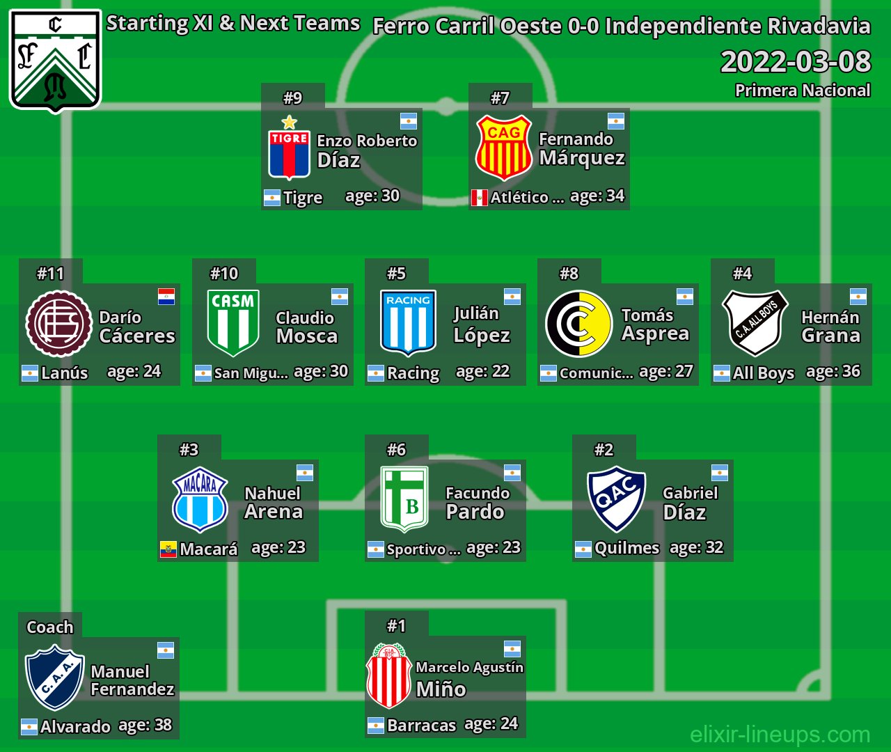 Ferro Carril Oeste Starting XI & Next Teams 2022-03-08