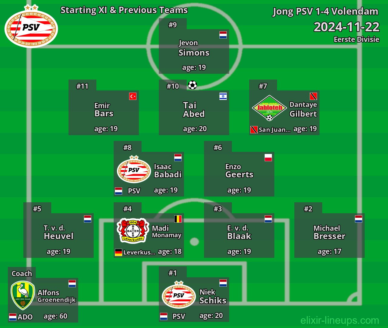 Jong PSV Starting XI & Previous Teams 2024-11-22