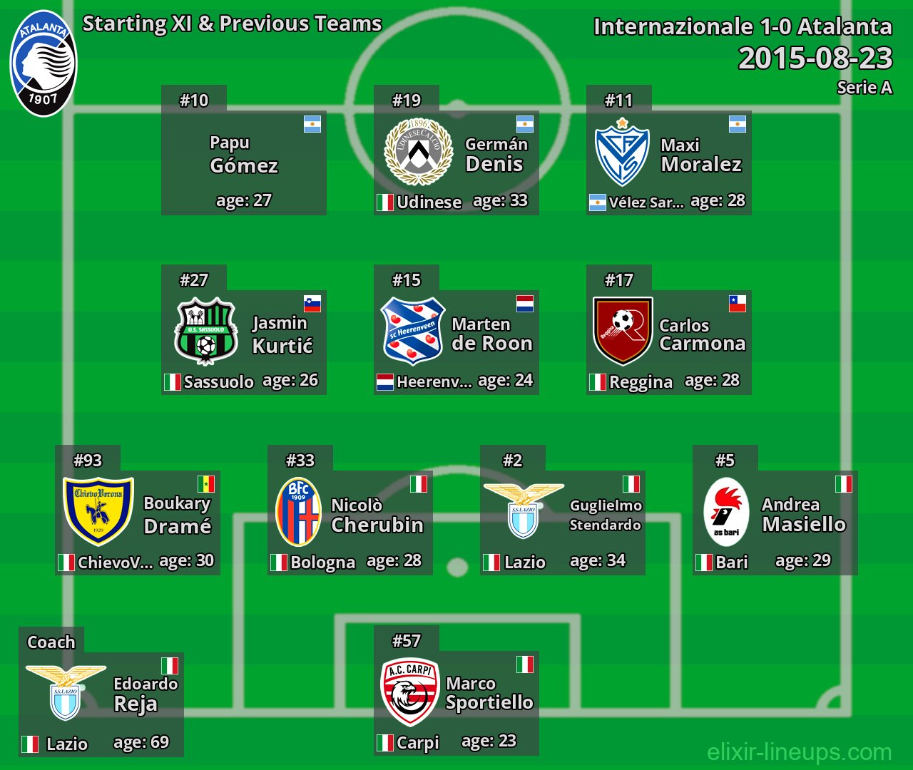 Atalanta Starting XI & Previous Teams 2015-08-23