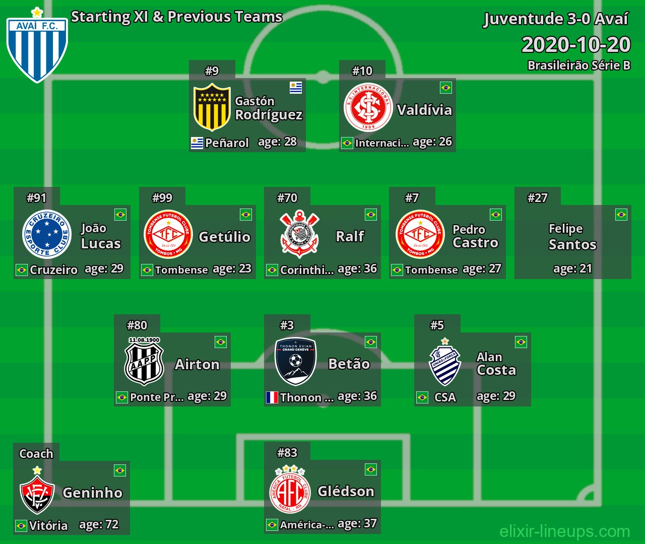 Avaí Starting XI & Previous Teams 2020-10-20