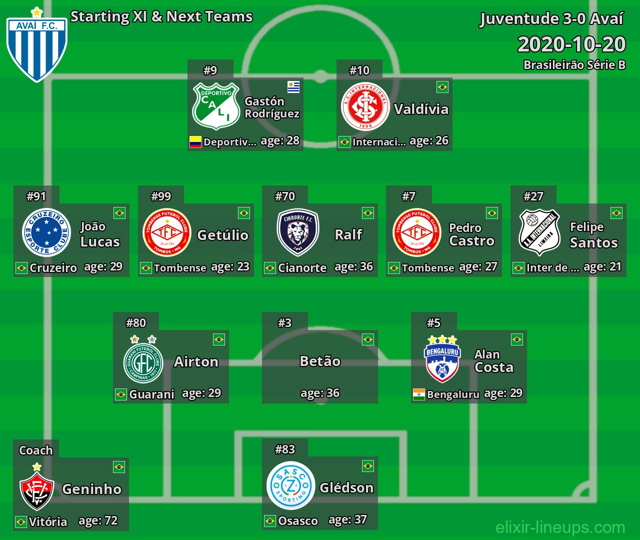 Avaí Starting XI & Next Teams 2020-10-20