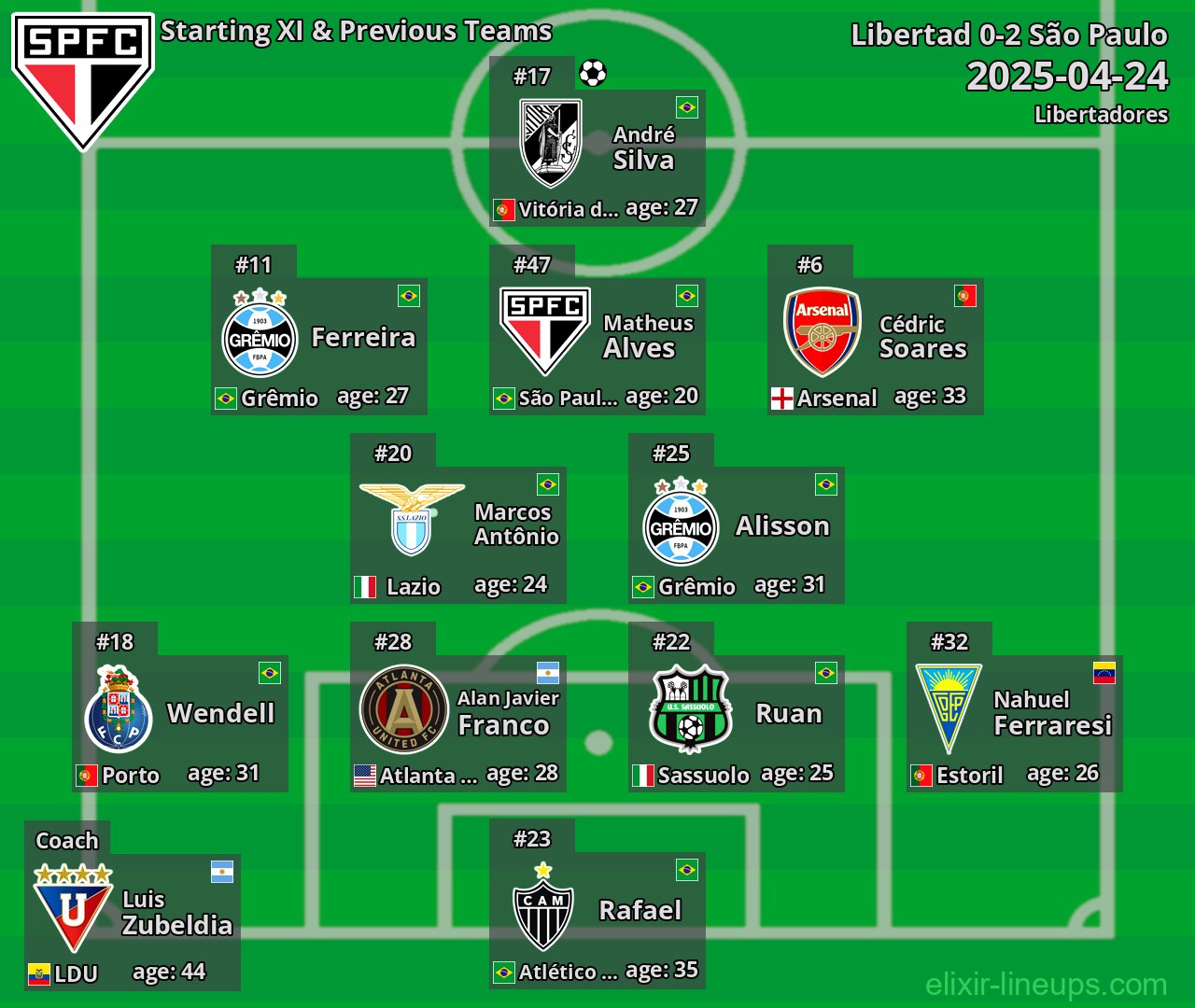 São Paulo Starting XI & Previous Teams 2025-04-24