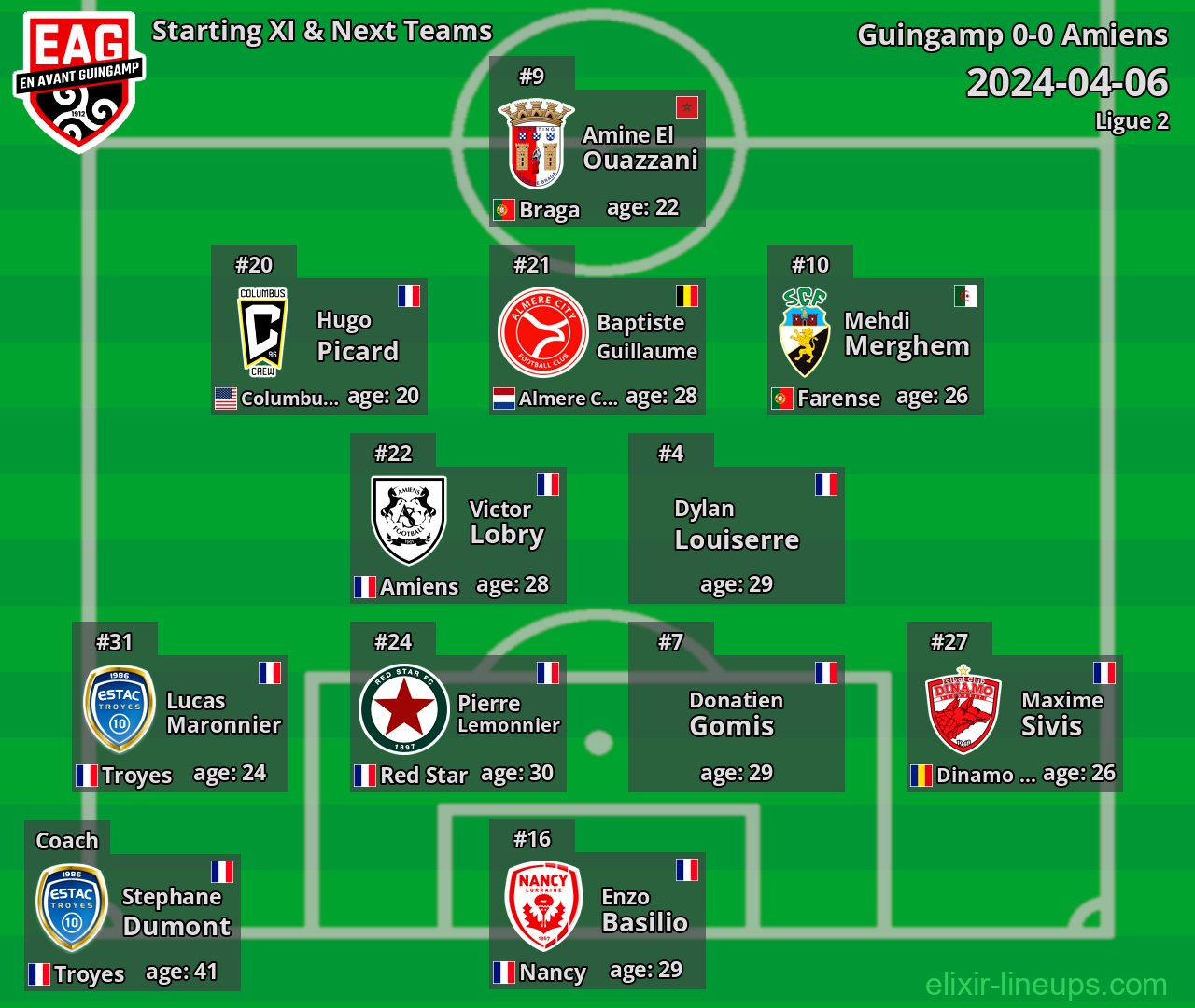 Guingamp Starting XI & Next Teams 2024-04-06