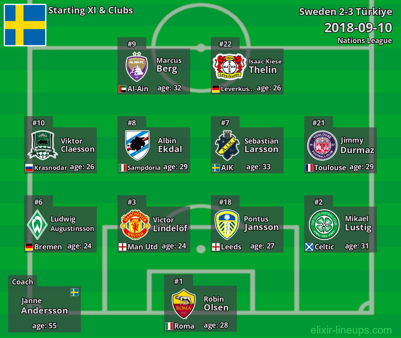 Sweden Starting XI 2018-09-10