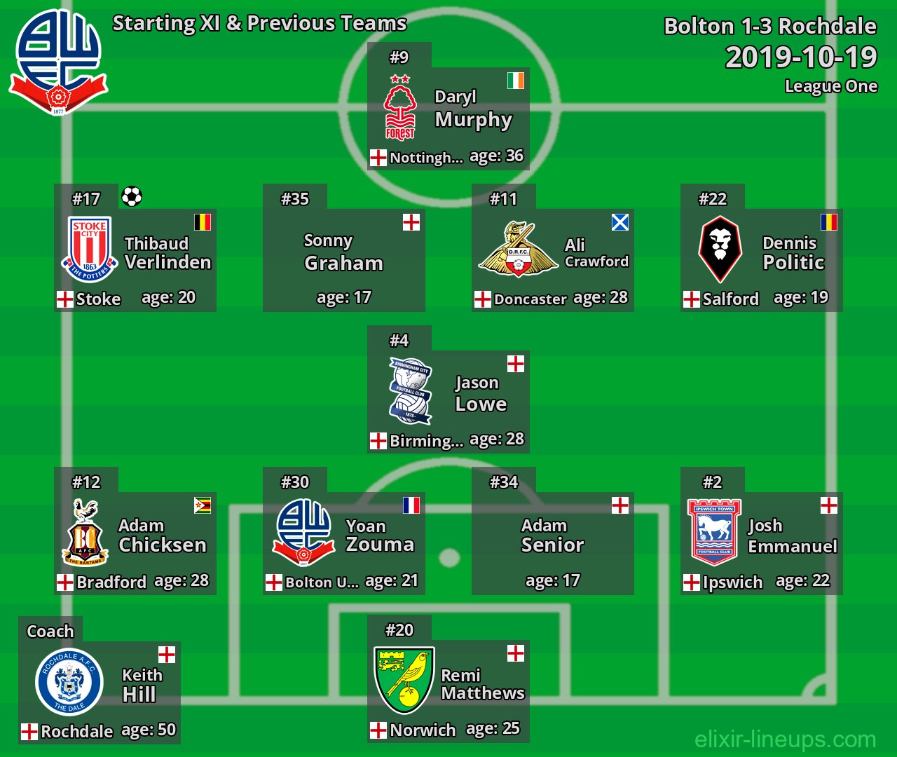 Bolton Starting XI & Previous Teams 2019-10-19