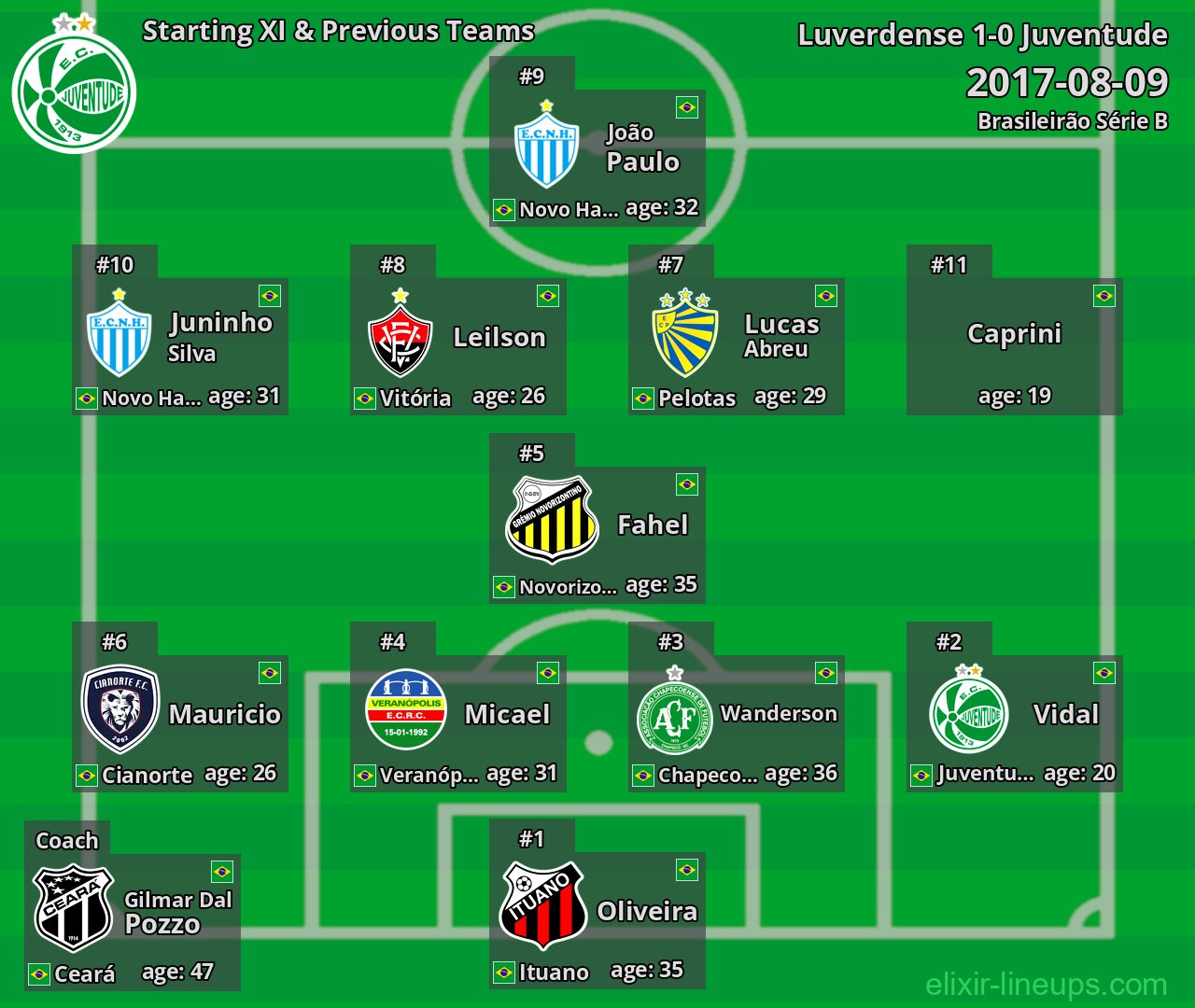 Juventude Starting XI & Previous Teams 2017-08-09