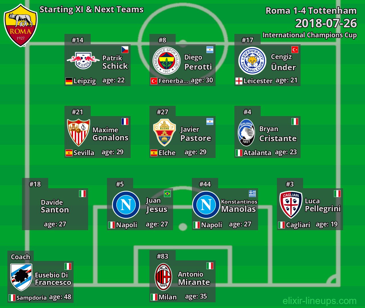 Roma Starting XI & Next Teams 2018-07-26