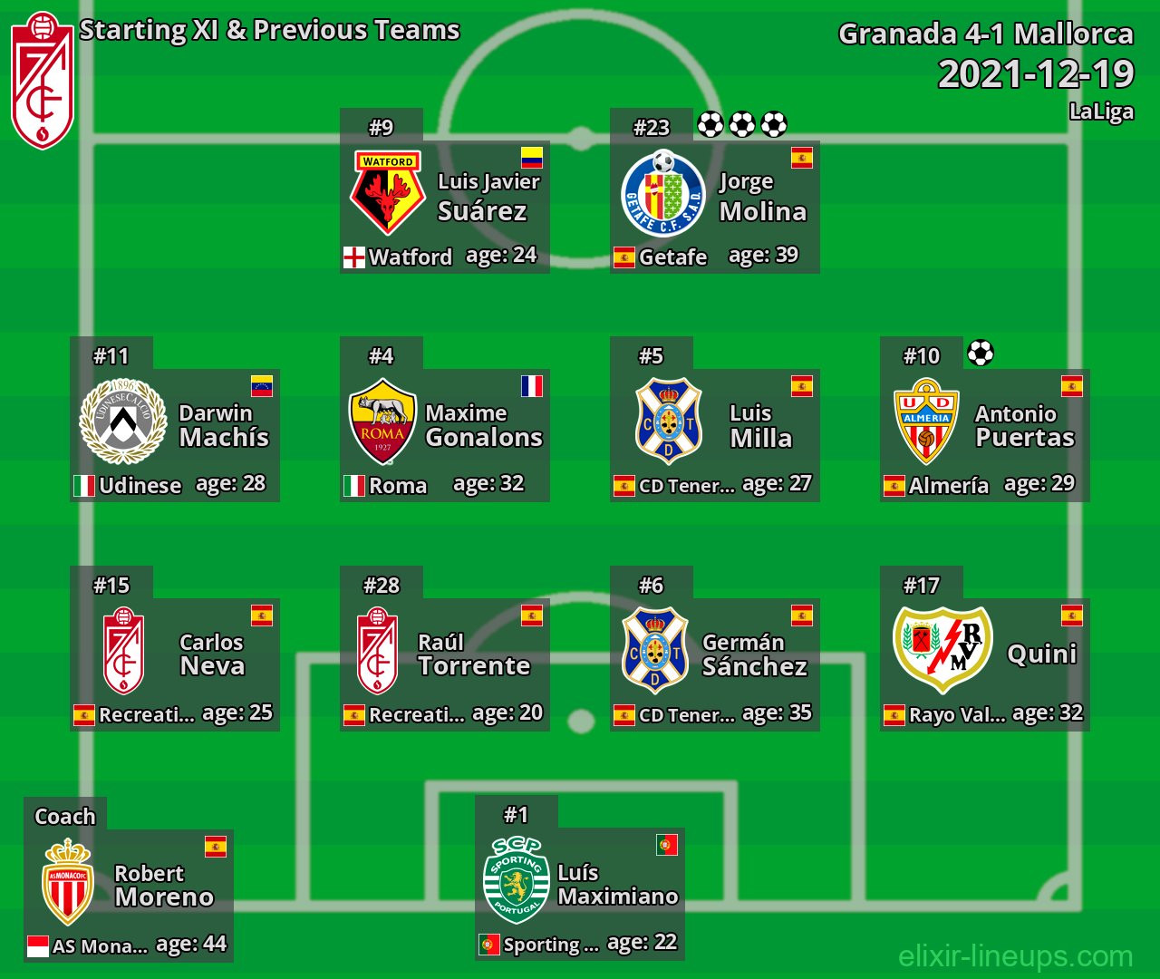 Granada Starting XI & Previous Teams 2021-12-19