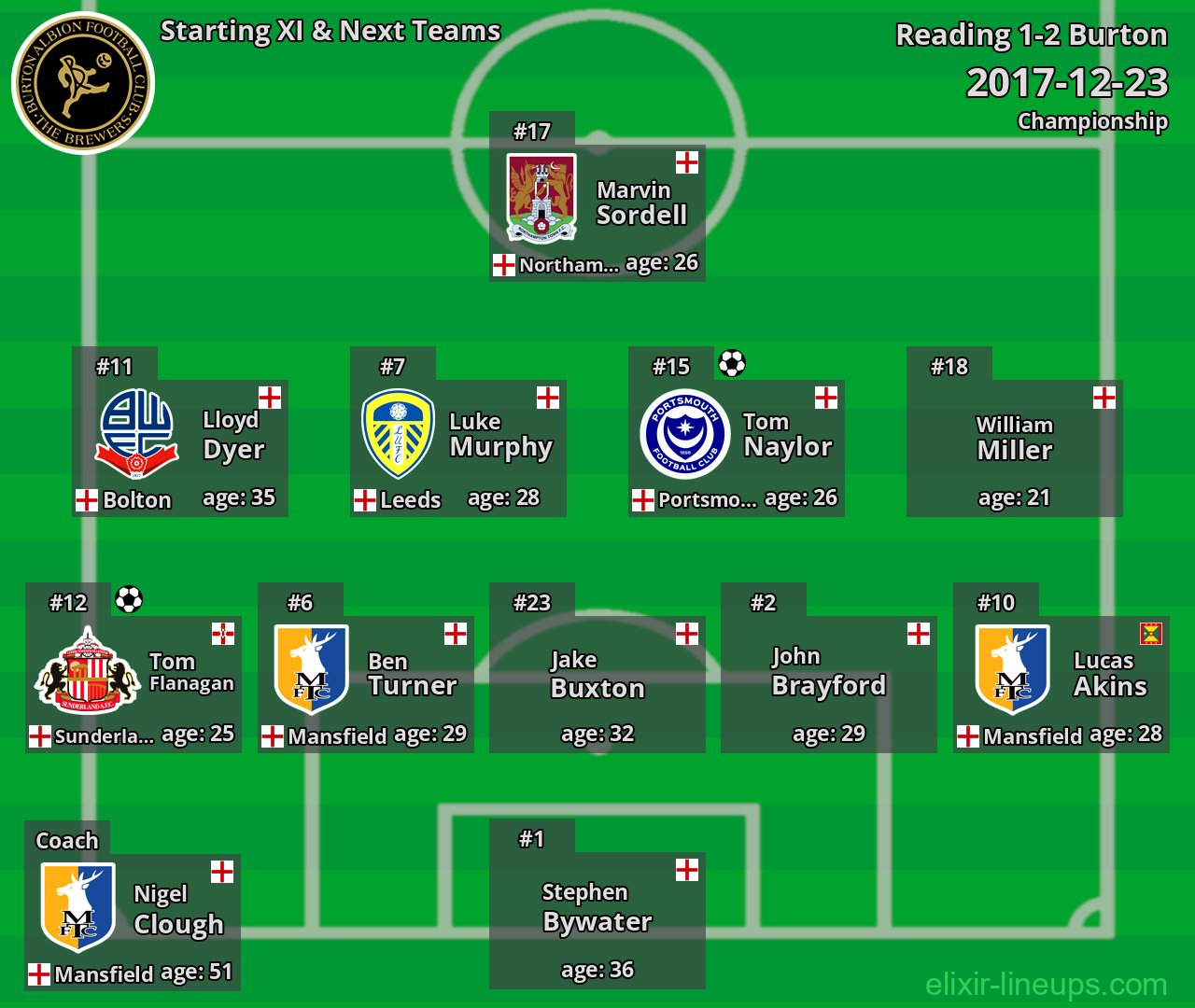Burton Starting XI & Next Teams 2017-12-23