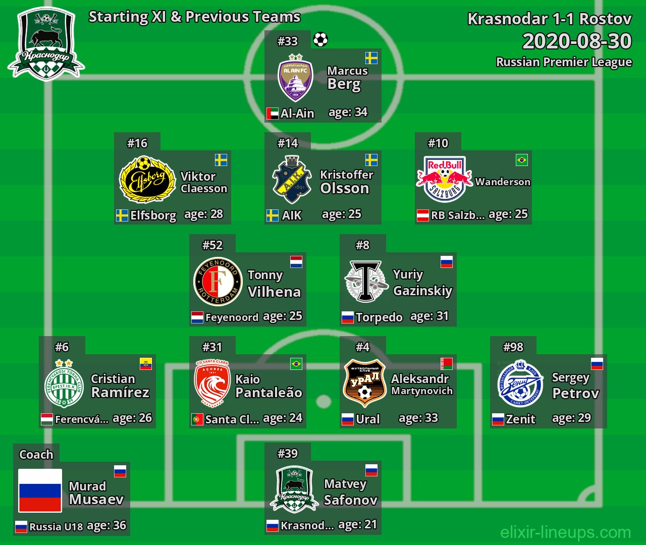Krasnodar Starting XI & Previous Teams 2020-08-30