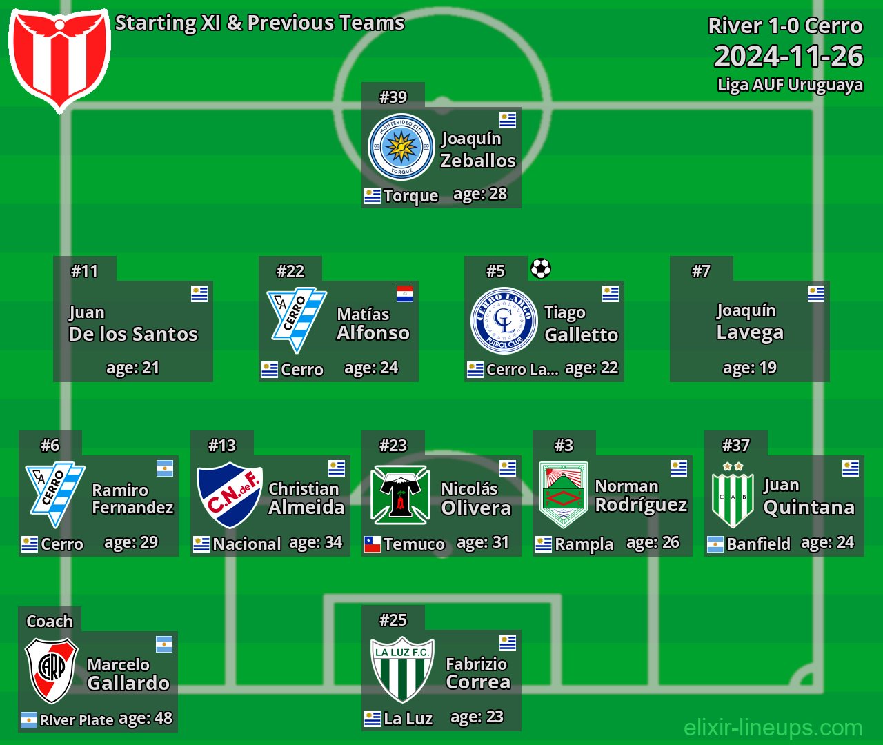 River Starting XI & Previous Teams 2024-11-26
