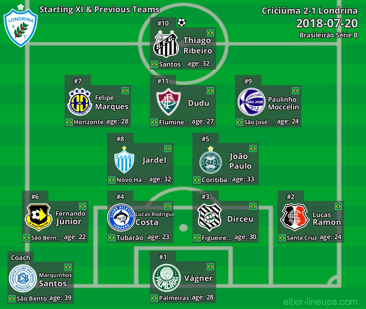 Londrina Starting XI & Previous Teams 2018-07-20