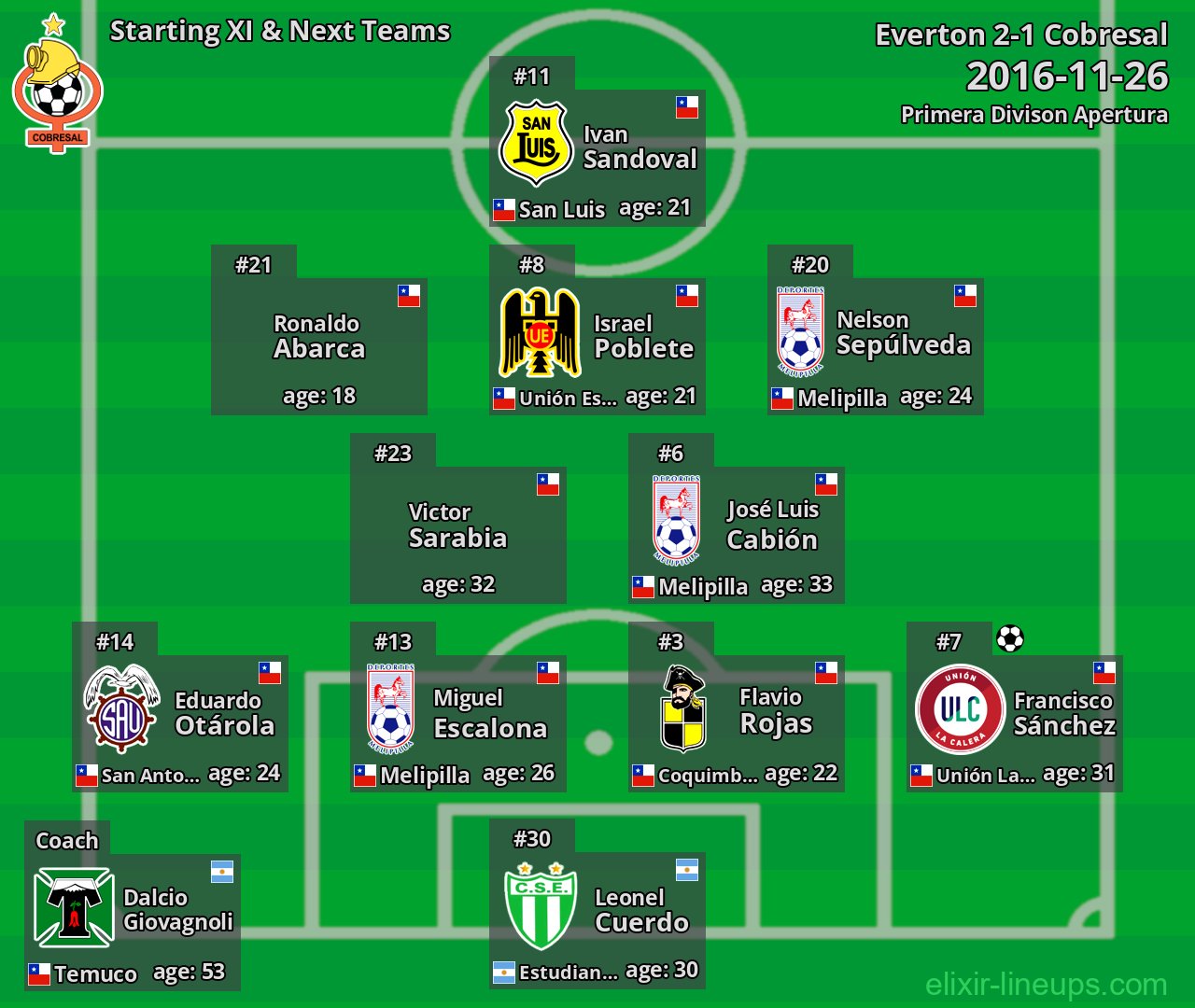 Cobresal Starting XI & Next Teams 2016-11-26