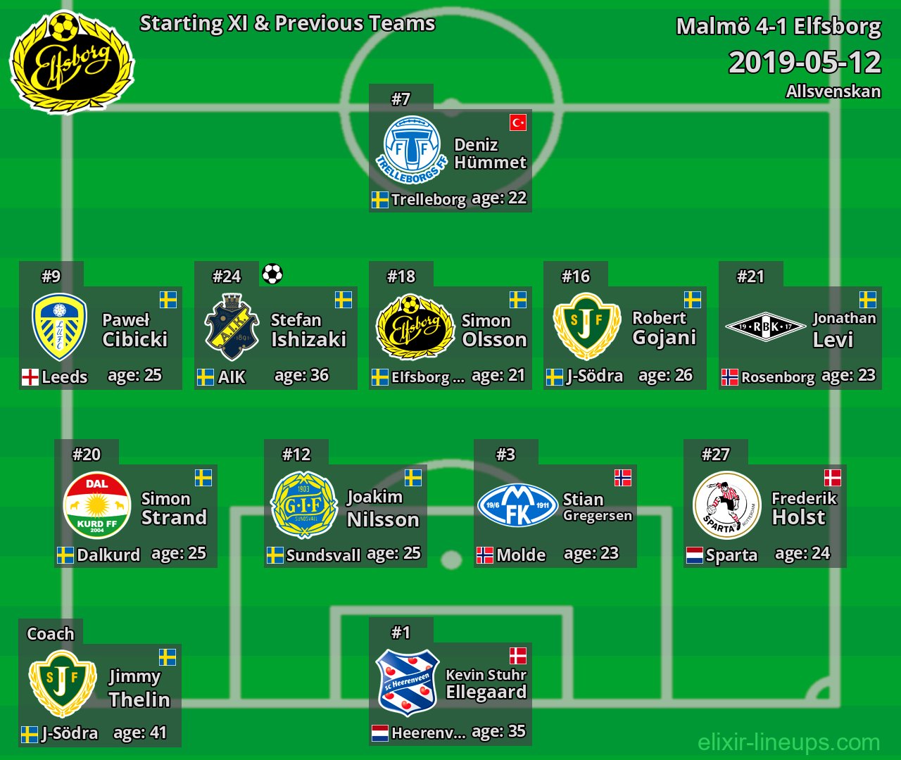 Elfsborg Starting XI & Previous Teams 2019-05-12
