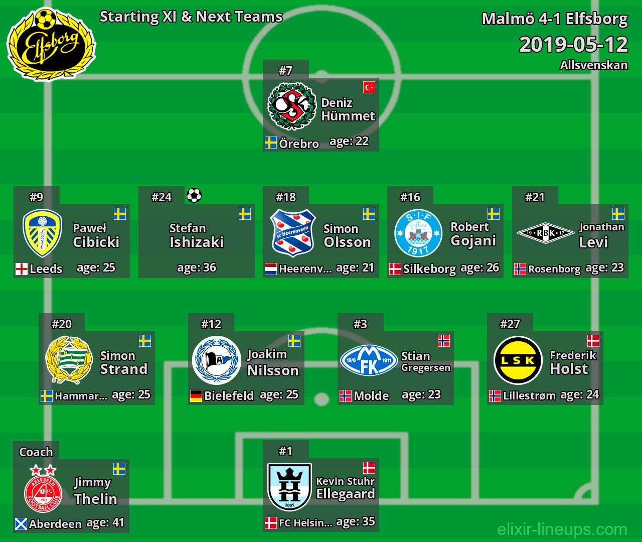 Elfsborg Starting XI & Next Teams 2019-05-12