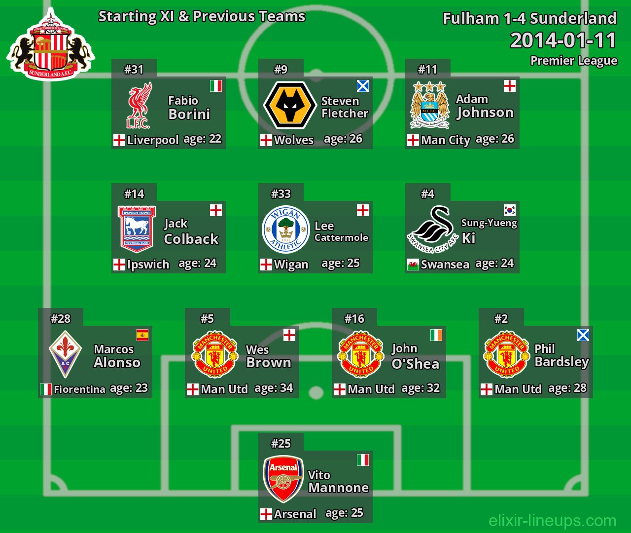 Sunderland Starting XI & Previous Teams 2014-01-11