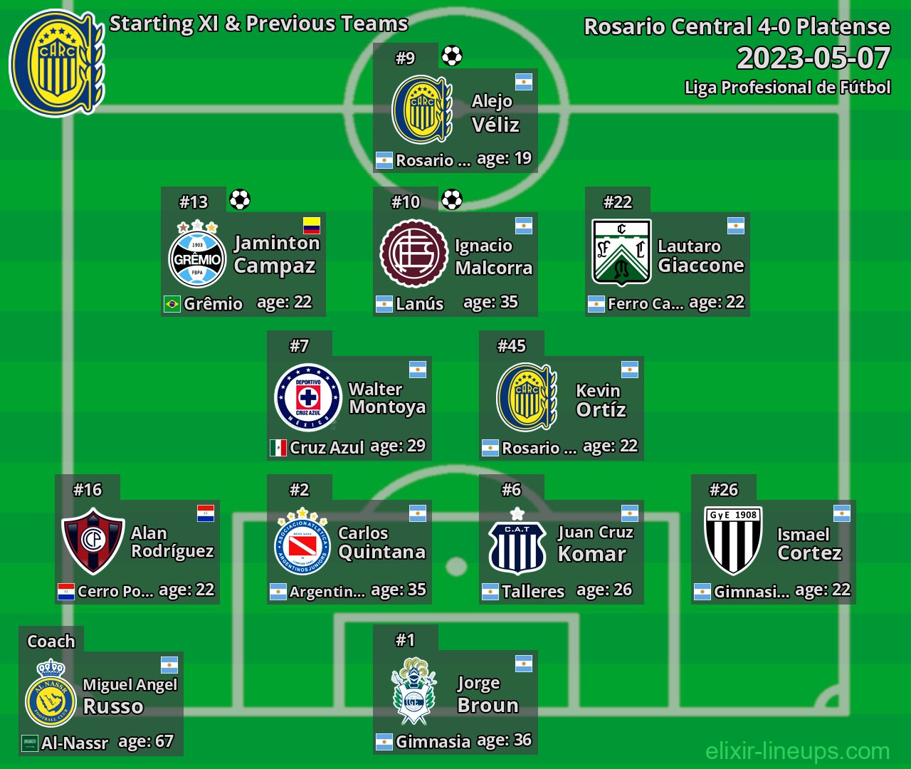 Rosario Central Starting XI & Previous Teams 2023-05-07