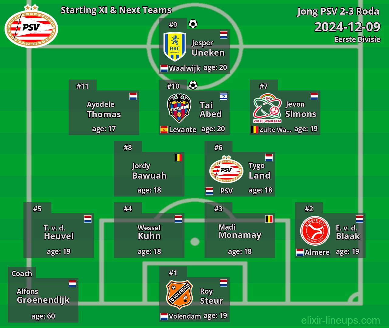 Jong PSV Starting XI & Next Teams 2024-12-09