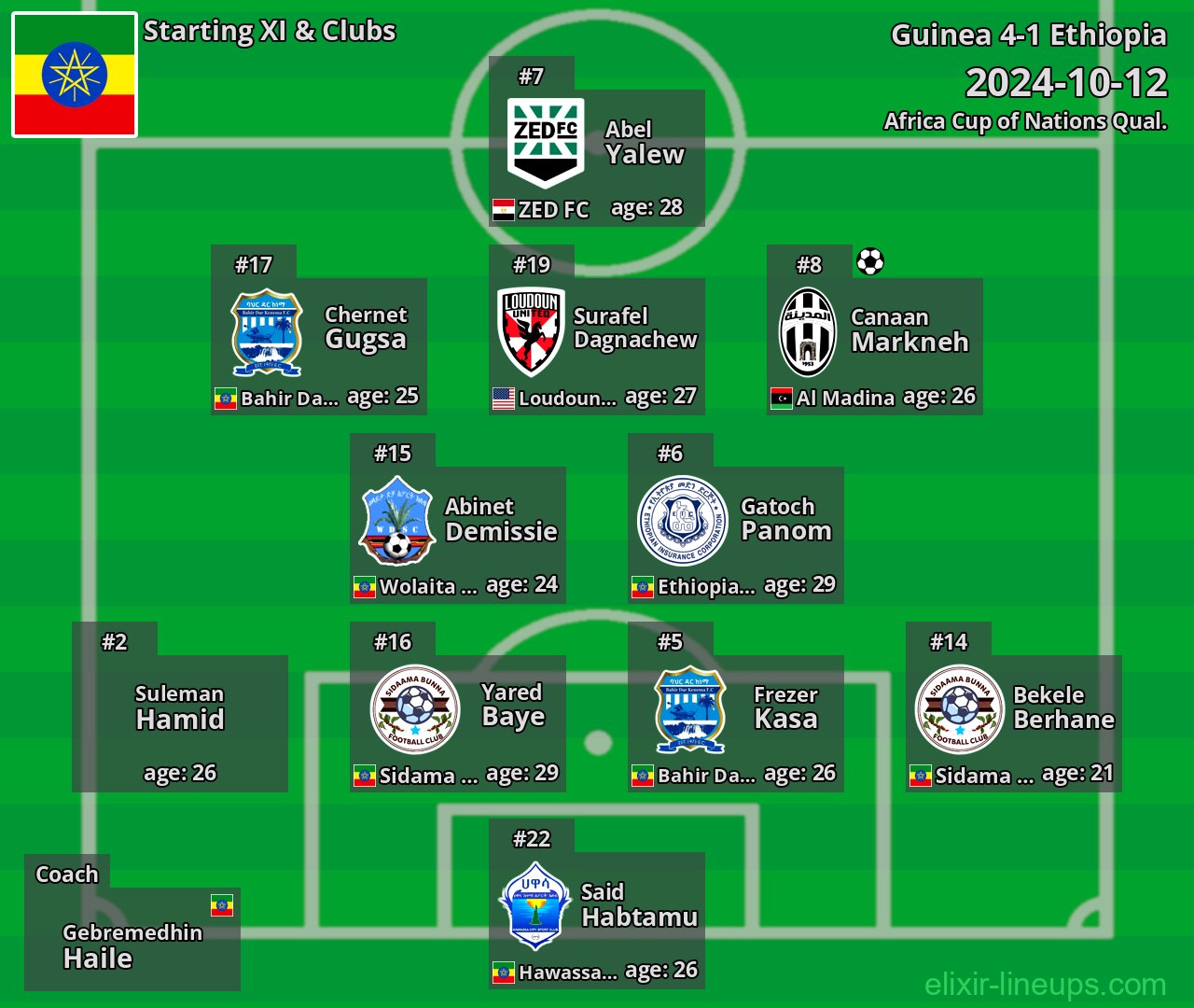 Ethiopia Starting XI 2024-10-12
