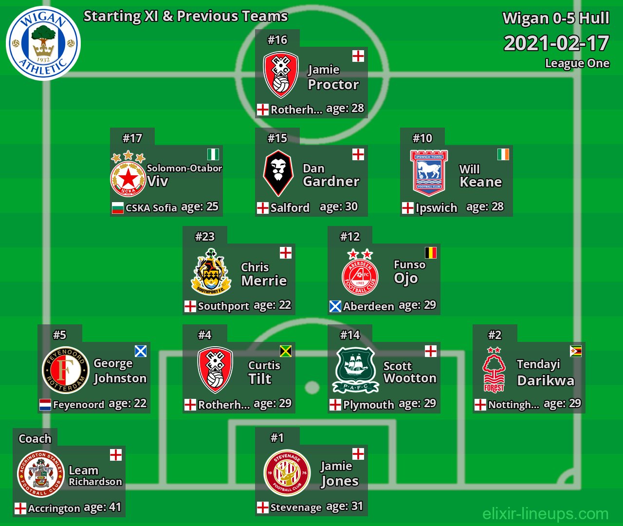 Wigan Starting XI & Previous Teams 2021-02-17