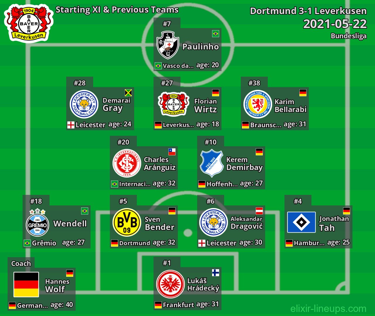 Leverkusen Starting XI & Previous Teams 2021-05-22
