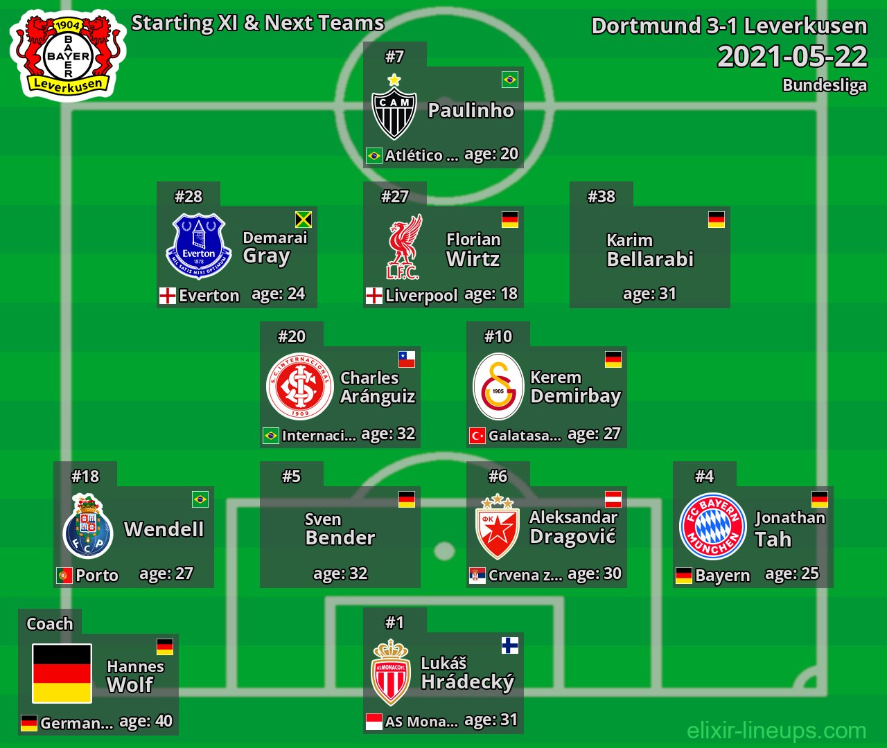 Leverkusen Starting XI & Next Teams 2021-05-22
