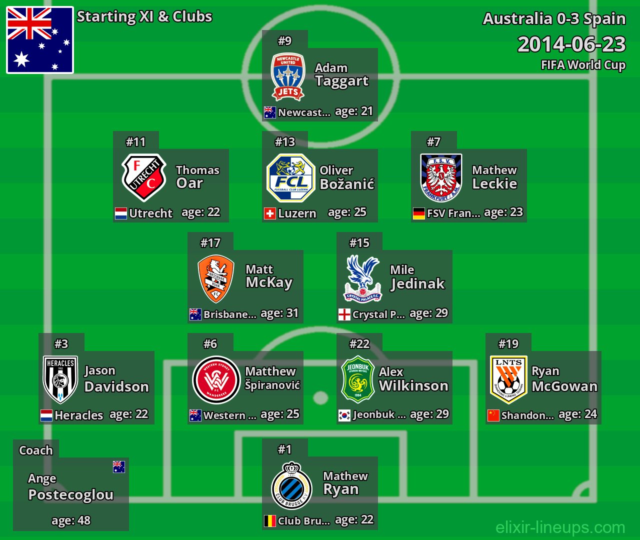 Australia Starting XI 2014-06-23