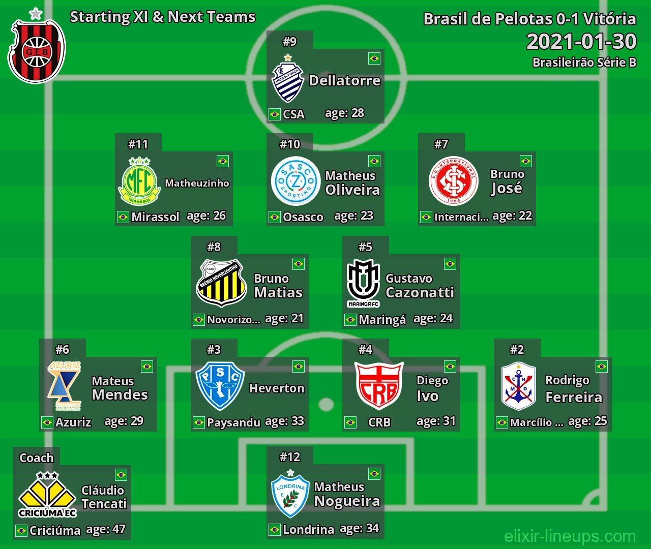 Brasil de Pelotas Starting XI & Next Teams 2021-01-30