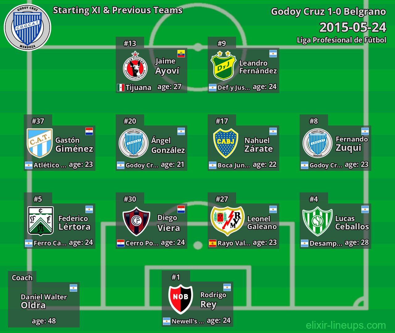 Godoy Cruz Starting XI & Previous Teams 2015-05-24