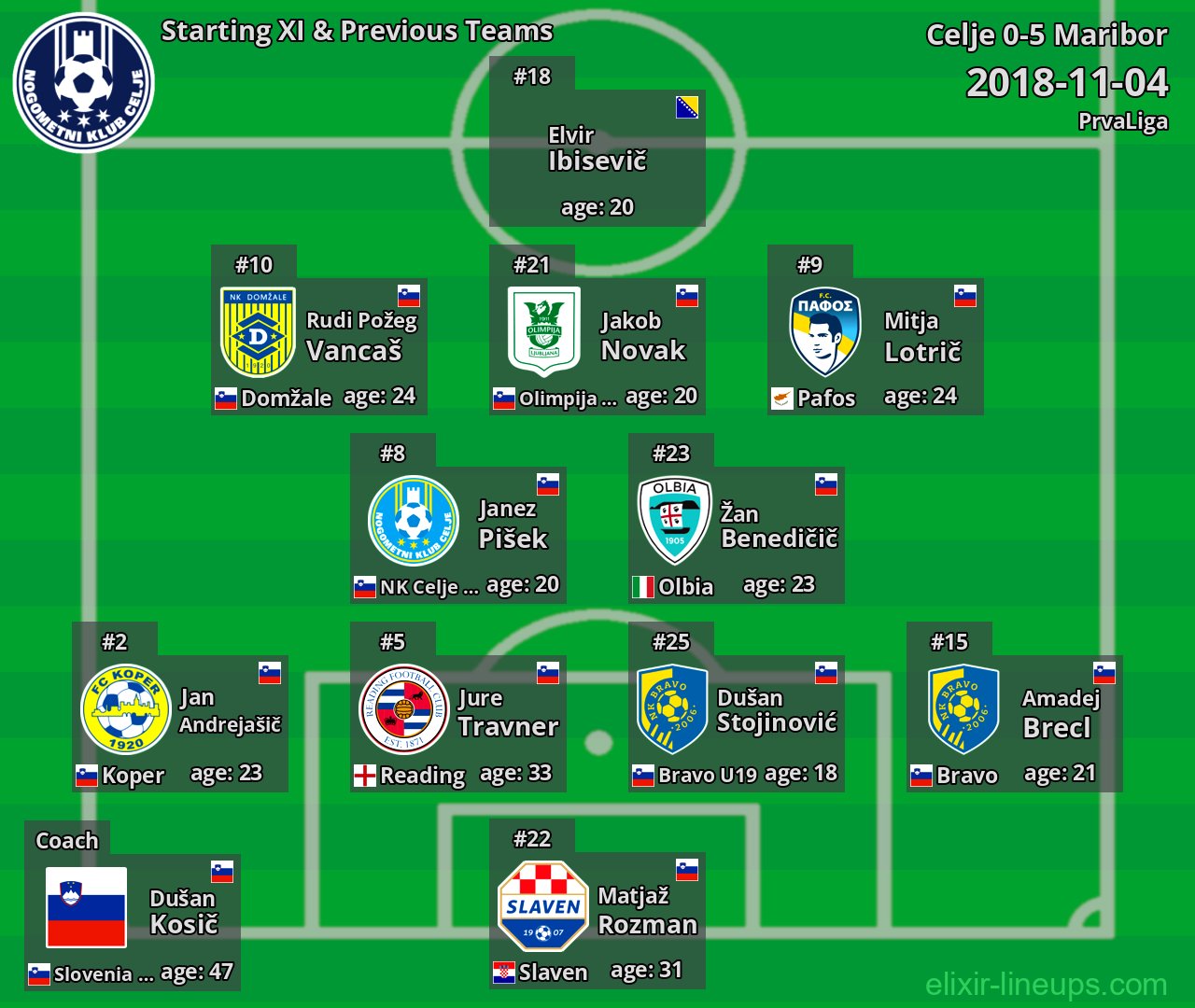 Celje Starting XI & Previous Teams 2018-11-04