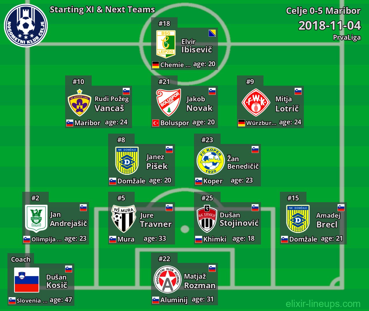 Celje Starting XI & Next Teams 2018-11-04