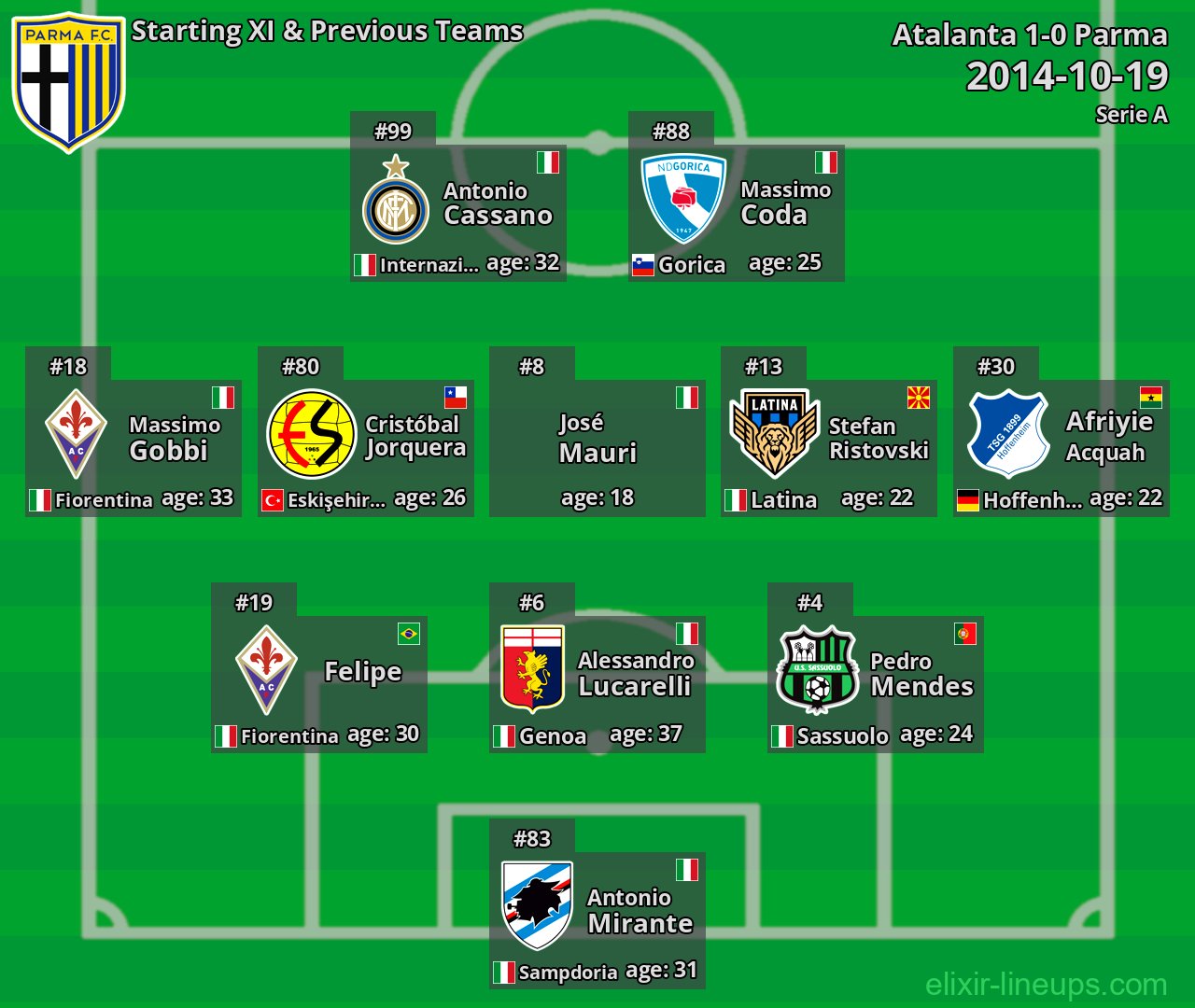 Parma Starting XI & Previous Teams 2014-10-19