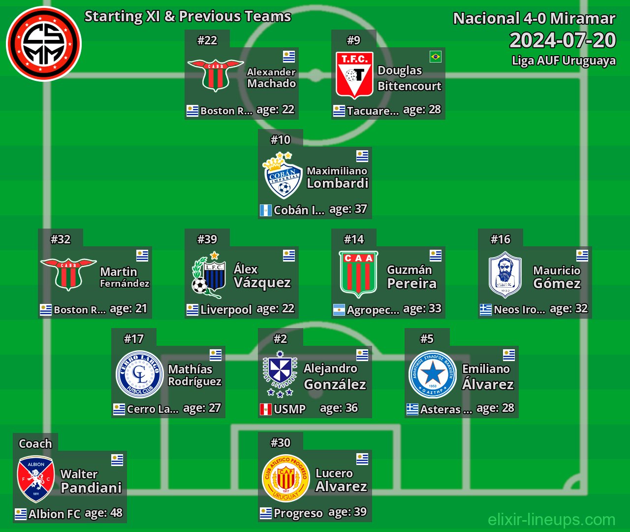Miramar Starting XI & Previous Teams 2024-07-20