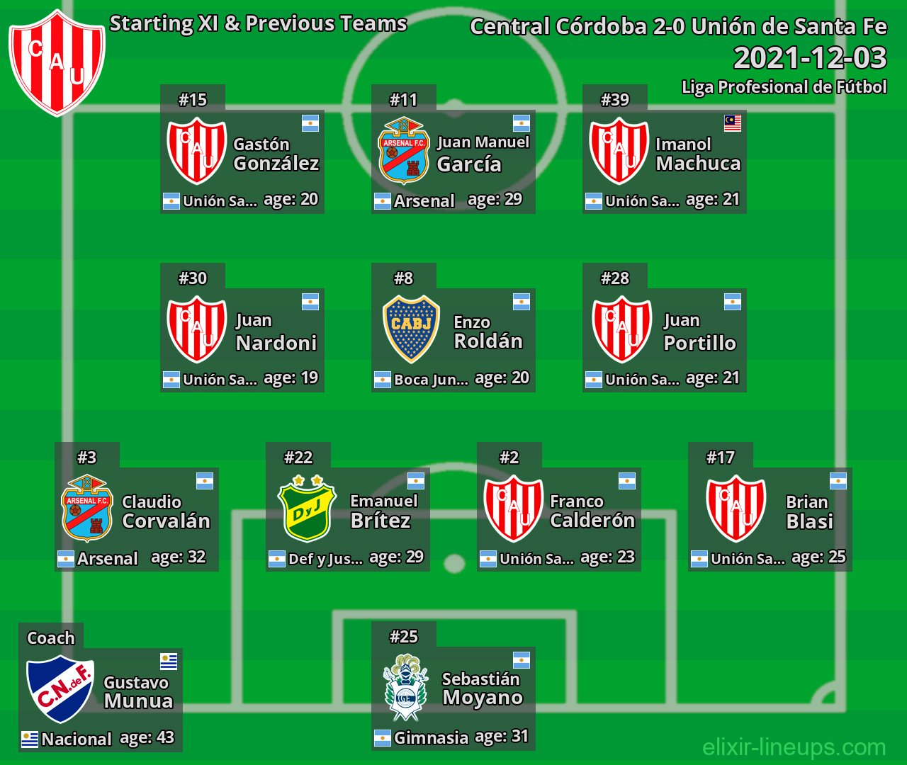 Unión de Santa Fe Starting XI & Previous Teams 2021-12-03