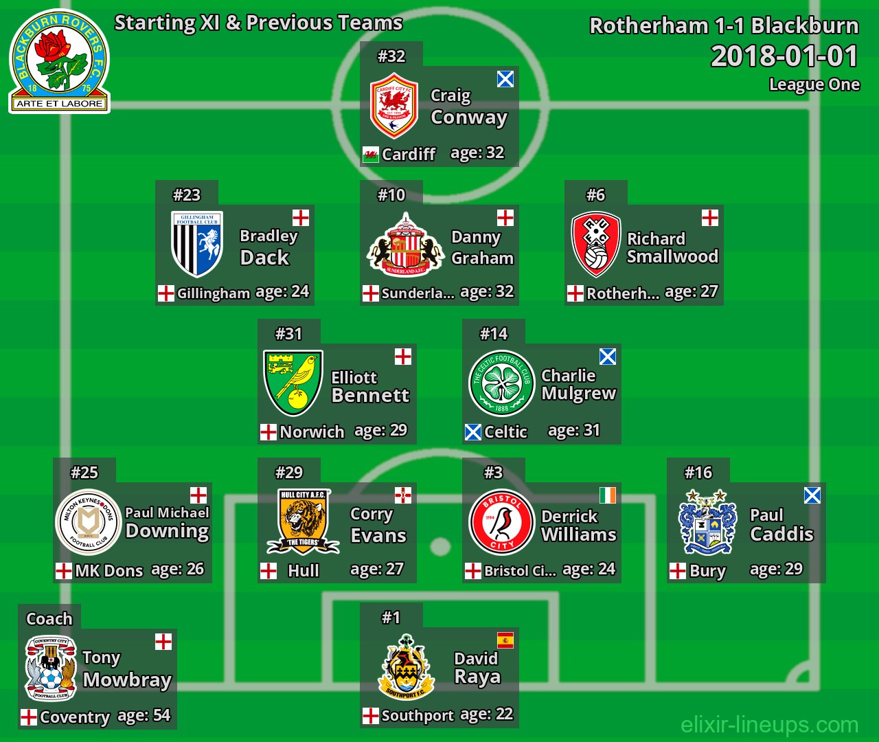 Blackburn Starting XI & Previous Teams 2018-01-01