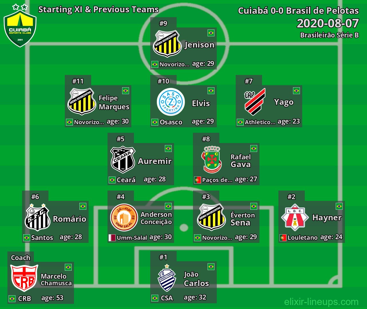Cuiabá Starting XI & Previous Teams 2020-08-07