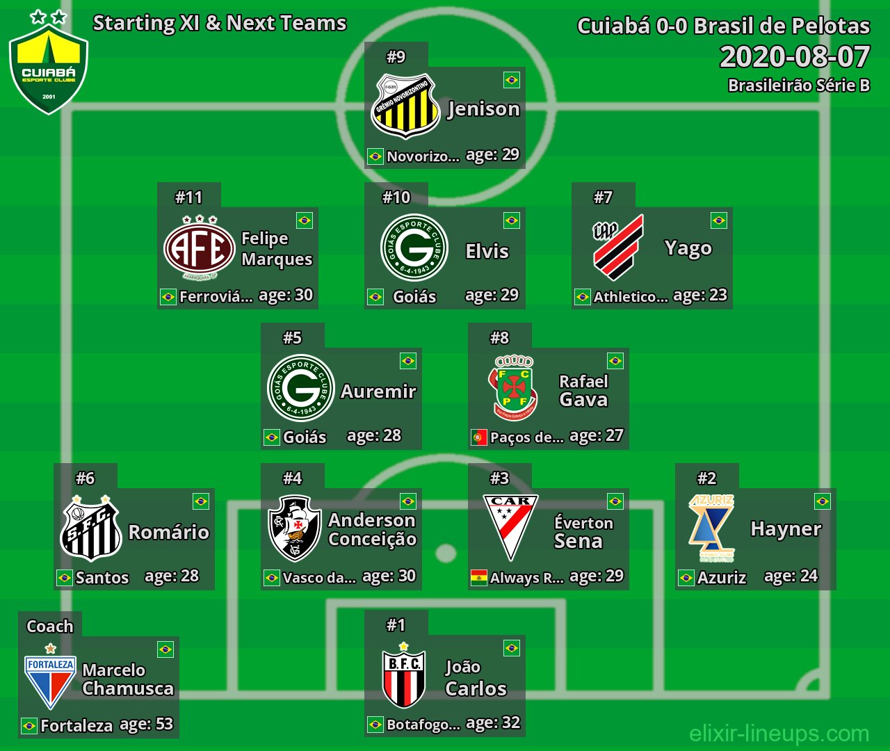 Cuiabá Starting XI & Next Teams 2020-08-07