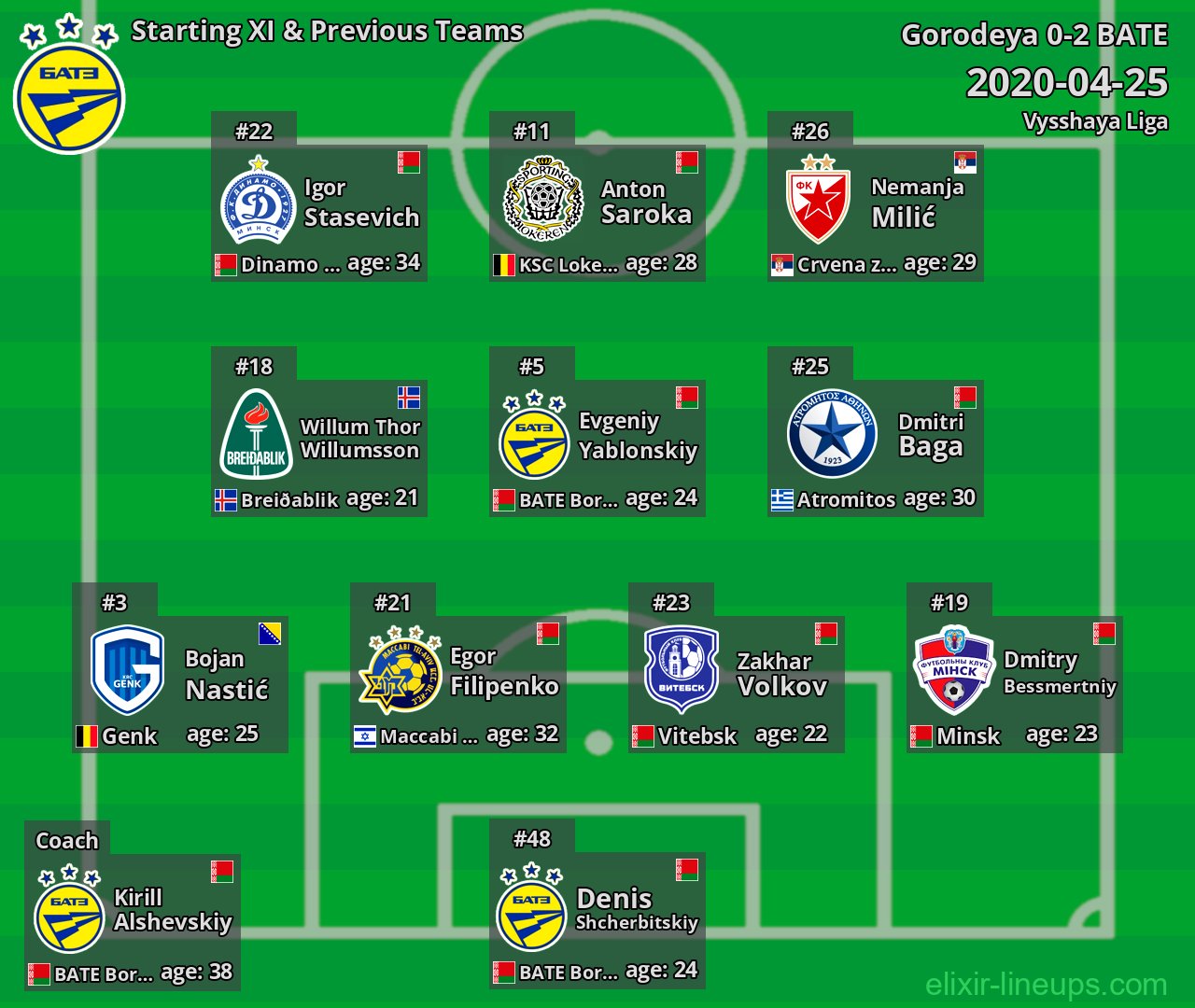BATE Starting XI & Previous Teams 2020-04-25