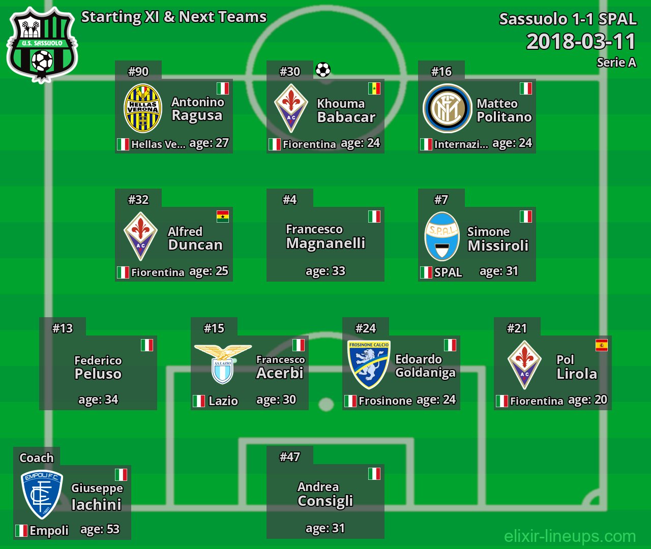 Sassuolo Starting XI & Next Teams 2018-03-11