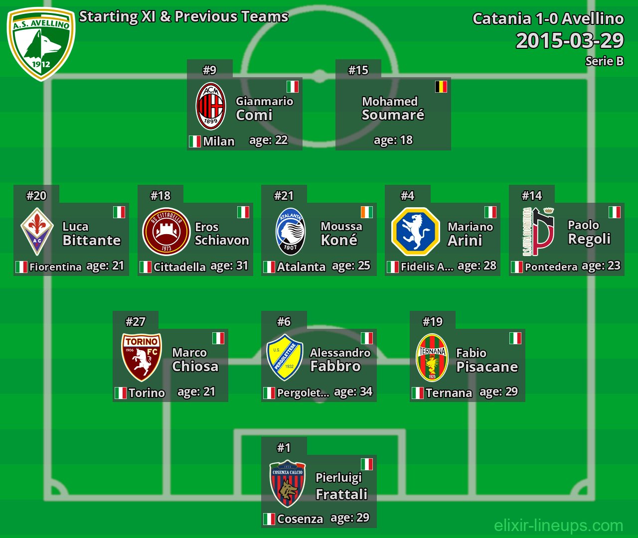Avellino Starting XI & Previous Teams 2015-03-29