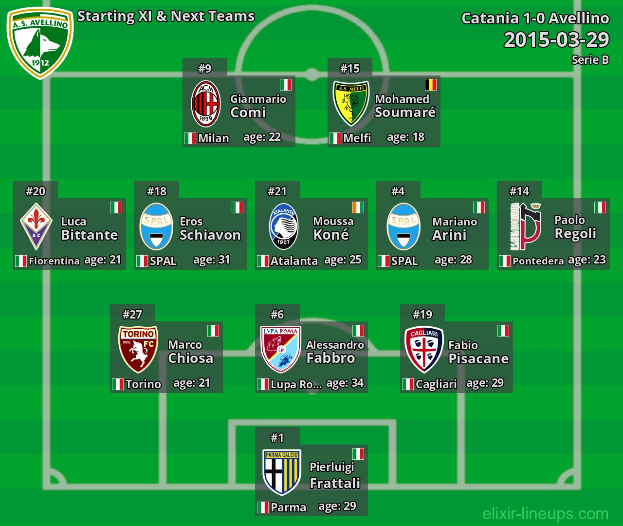 Avellino Starting XI & Next Teams 2015-03-29