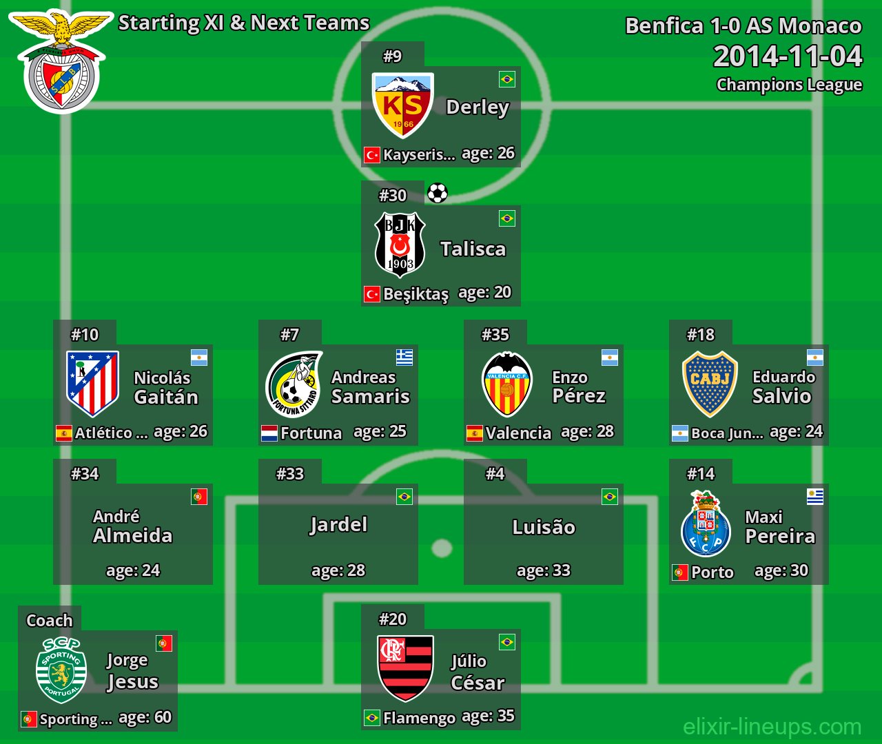 Benfica Starting XI & Next Teams 2014-11-04