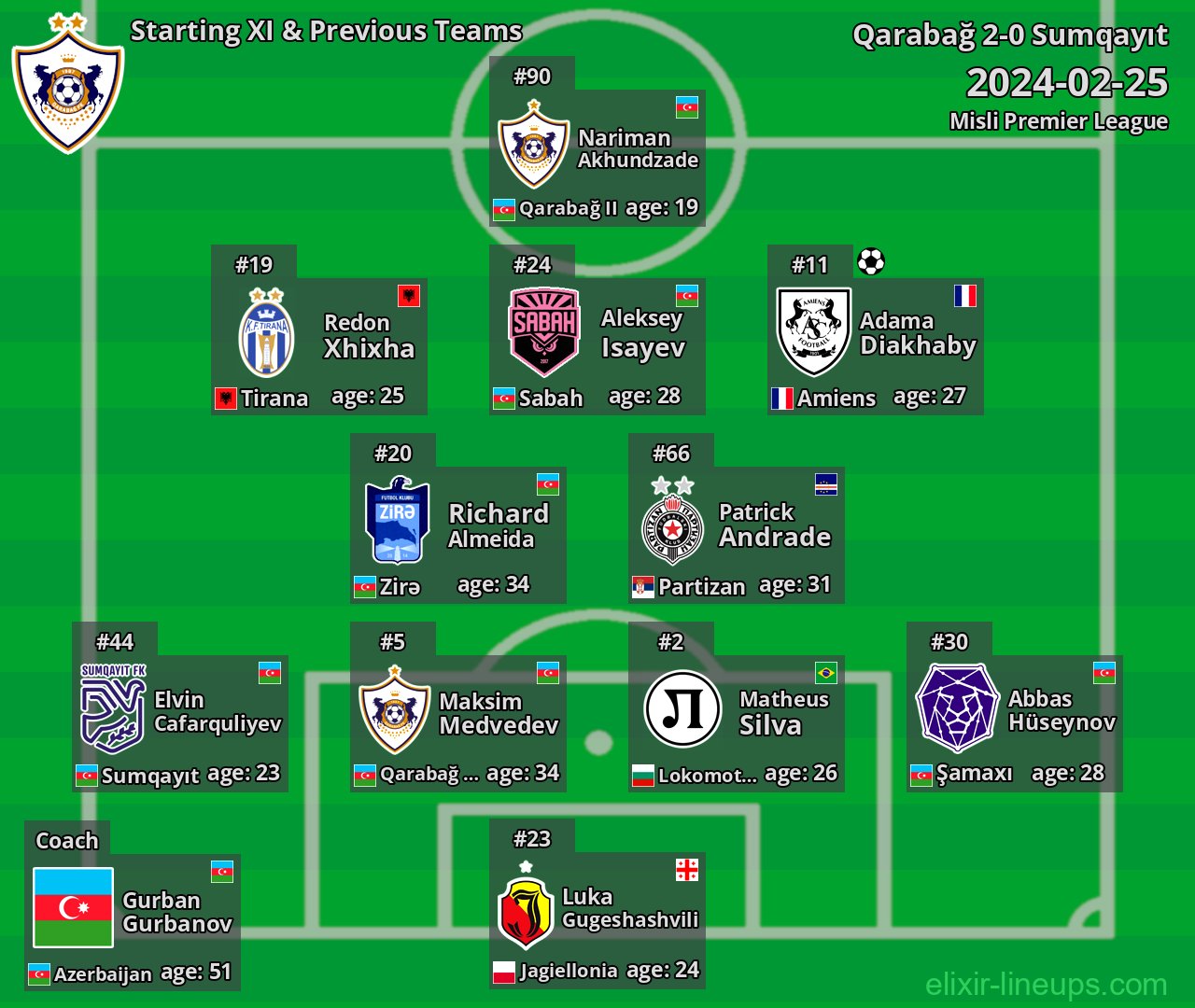 Qarabağ Starting XI & Previous Teams 2024-02-25