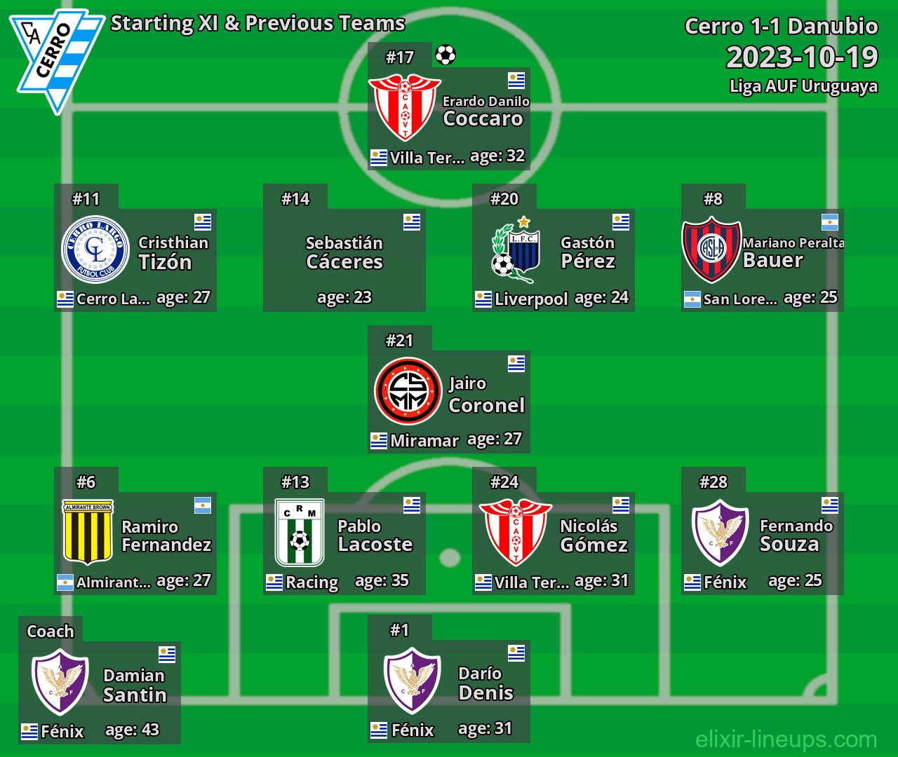 Cerro Starting XI & Previous Teams 2023-10-19